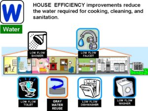 InteriorWaterEfficiency
